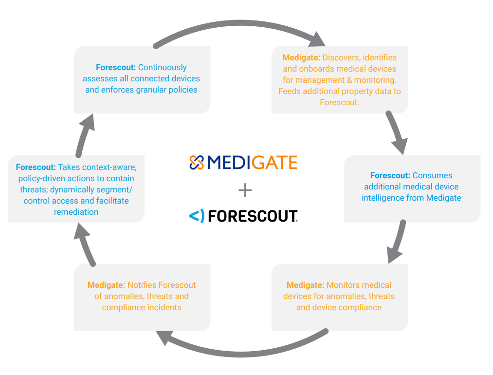 Forescout Medigate graph